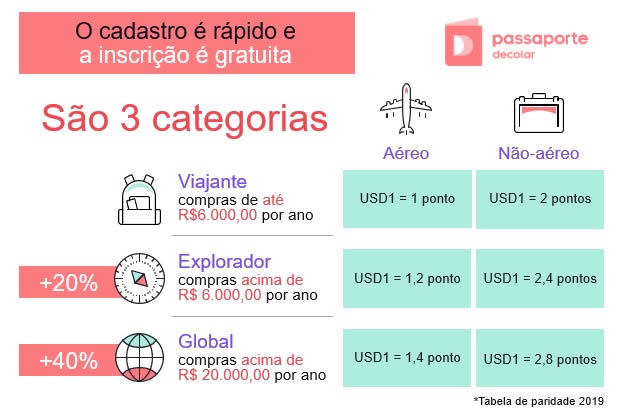 Passaporte Decolar